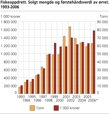 Fiskeoppdrett. Solgt mengde og førstehåndsverdi av ørret. 1993-2006