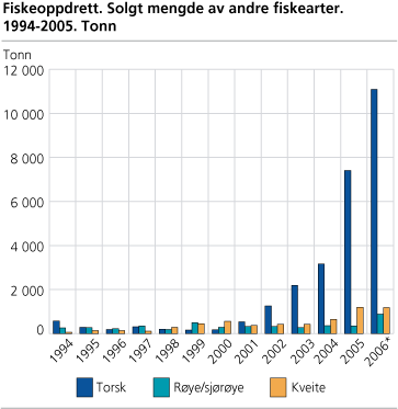 Fiskeoppdrett. Solgt mengde av andre fiskearter. 1994-2006