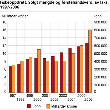 Fiskeoppdrett. Solgt mengde og førstehåndsverdi av laks. 1997-2006