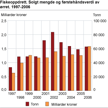 Fiskeoppdrett. Solgt mengde og førstehåndsverdi av ørret. 1997-2006