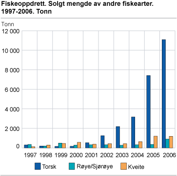 Fiskeoppdrett. Solgt mengde av andre fiskearter. 1997-2006. Tonn
