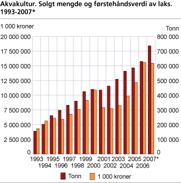 Akvakultur. Solgt mengde og førstehåndsverdi av laks. 1993-2007