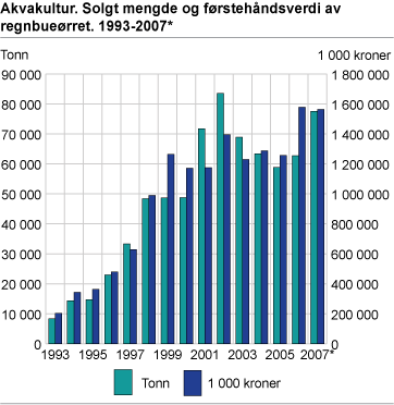 Akvakultur. Solgt mengde og førstehåndsverdi av ørret. 1993-2007