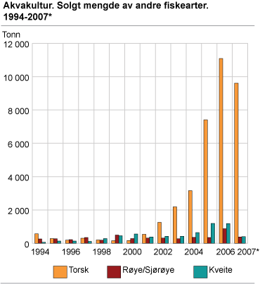 Akvakultur. Solgt mengde av andre fiskearter. 1994-2007