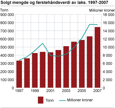 Solgt mengde og førstehåndsverdi av laks. 1997-2007