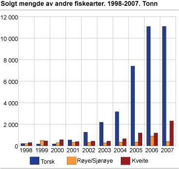 Solgt mengde av andre fiskearter. 1998-2007. Tonn
