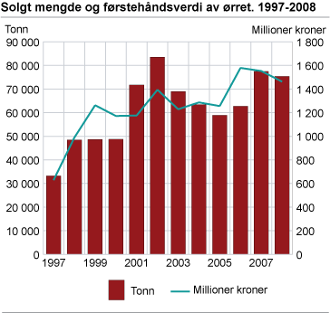 Solgt mengde og førstehåndsverdi av ørret. 1997-2008