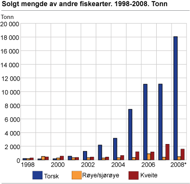 Solgt mengde av andre fiskearter. 1998-2008. Tonn