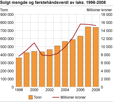 Solgt mengde og førstehåndsverdi av laks. 1997-2008