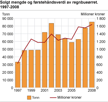 Solgt mengde og førstehåndsverdi av ørret. 1997-2007