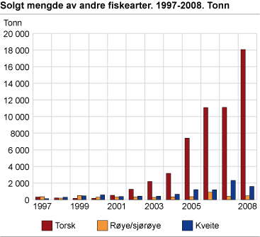 Solgt mengde av andre fiskearter. 1998-2008. Tonn