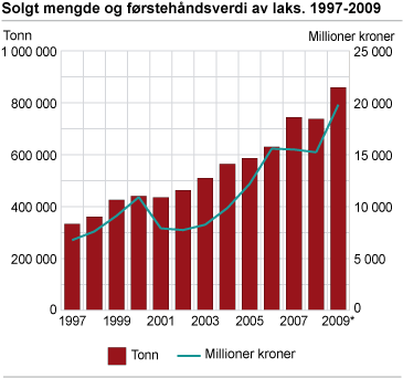 Solgt mengde og førstehåndsverdi av laks. 1997-2009*