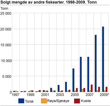 Solgt mengde av andre fiskearter. 1998-2009*. Tonn