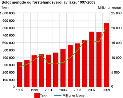 Solgt mengde og førstehåndsverdi av laks. 1997-2009