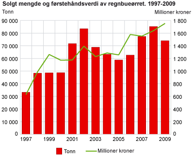 Solgt mengde og førstehåndsverdi av regnbueørret. 1997-2009