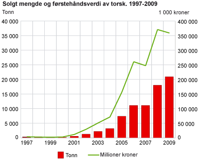 Solgt mengde og førstehåndsverdi av torsk. 1998-2009