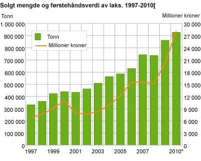 Solgt mengde og førstehåndsverdi av laks. 1997-2010