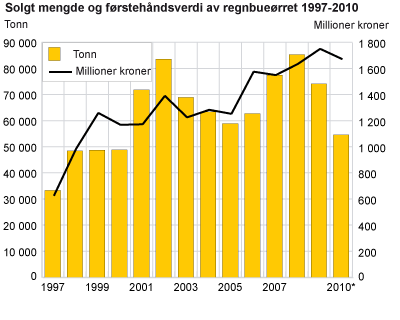 Solgt mengde og førstehåndsverdi av regnbueørret 1997-2010