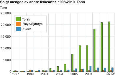 Solgt mengde av andre fiskearter. 1998-2010. Tonn