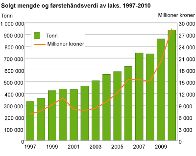 Solgt mengde og førstehåndsverdi av laks. 1997-2010