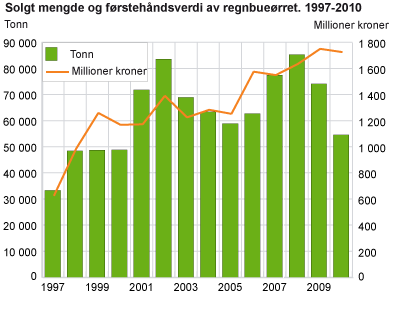 Solgt mengde og førstehåndsverdi av regnbueørret. 1997-2010