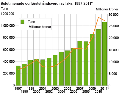 Solgt mengde og førstehåndsverdi av laks. 1997-2011