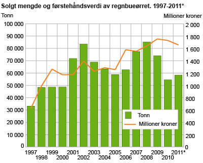 Solgt mengde og førstehåndsverdi av regnbueørret. 1997-2011