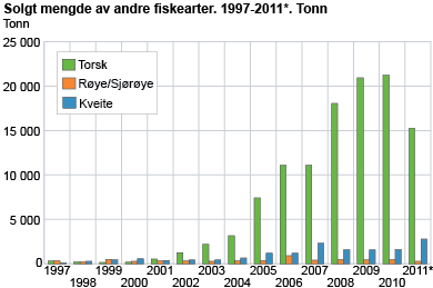 Solgt mengde av andre fiskearter. 1998-2011. Tonn