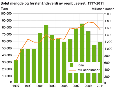Solgt mengde og førstehåndsverdi av regnbueørret 1997-2011