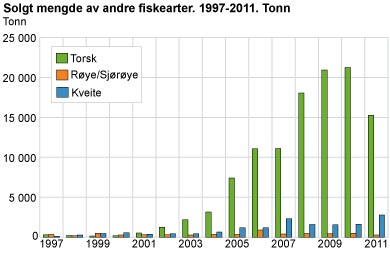 Solgt mengde av andre fiskearter. 1998-2011. Tonn