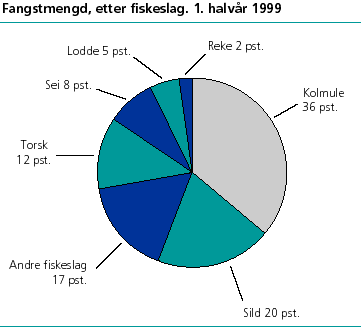  Fangstmengd fordelt på fiskeslag. 1. halvår 1999 