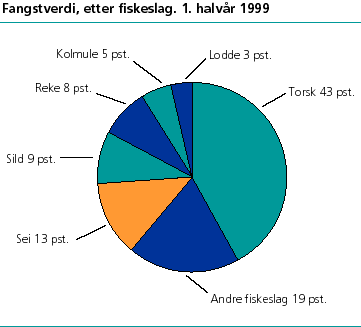  Fangstverdi fordelt på fiskeslag. 1. halvår 1999