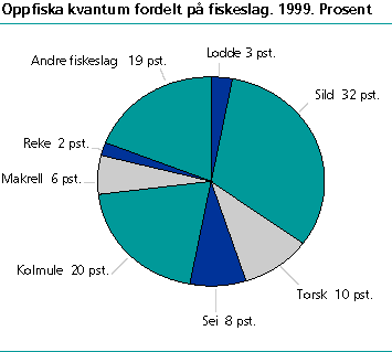  Oppfiska kvantum fordelt på fiskeslag. 1999. Prosent