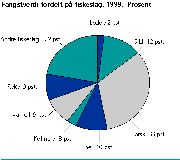  Fangsverdien fordelt på fiskeslag. 1999. Prosent