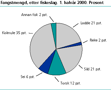  Fangstmengd, etter fiskeslag. 1. halvår 2000. Prosent