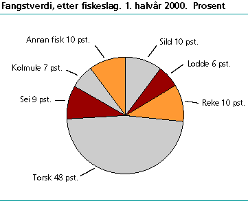  Fangstverdi, etter fiskeslag. 1. halvår 2000. Prosent