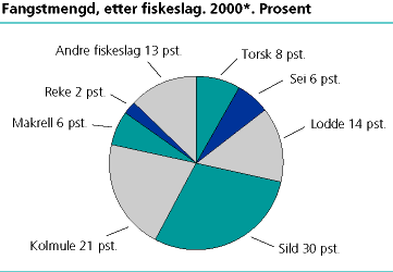  Fangstmengd, etter fiskeslag. 2000*. Prosent 