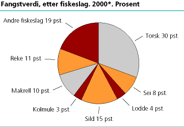  Fangstverdi, etter fiskeslag. 2000*. Prosent