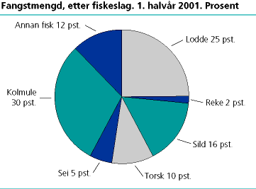 . Fangstmengd, etter fiskeslag. 1. halvår 2001. Prosent 