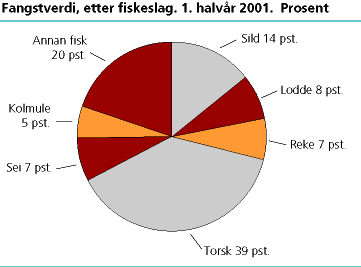. Fangstverdi, etter fiskeslag. 1. halvår 2001. Prosent 