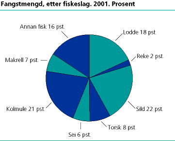   Fangstmengd, etter fiskeslag.  2001*. Prosent 