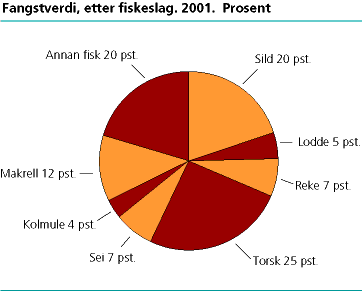   Fangstverdi, etter fiskeslag.  2001*. Prosent