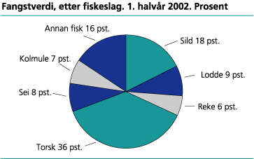 Fangstverdi, etter fiskeslag. 1. halvår 2002*. Prosent 