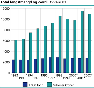 Total fangstmengd og -verdi. 1992 - 2002