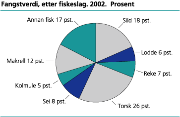 Fangstverdi, etter fiskeslag. 2002*. Prosent