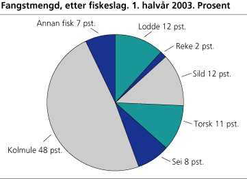Fangstmengd, etter fiskeslag. 1. halvår 2003*. Prosent 