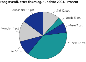 Fangstverdi, etter fiskeslag. 1. halvår 2003*. Prosent