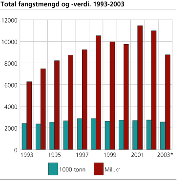 Total fangstmengd og -verdi. 1993-2003