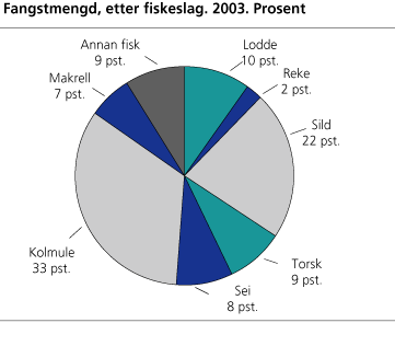 Fangstmengd, etter fiskeslag. 2003*. Prosent