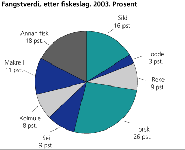 Fangstverdi, etter fiskeslag. 2003*. Prosent
